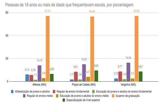 Alfenas lidera a formação de adultos, mas vive alerta entre crianças e jovens