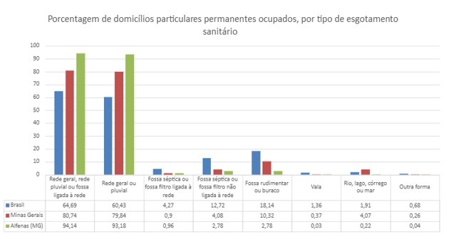 Alfenas tem bons índices de gestão de resíduos e de saneamento básico, aponta IBGE